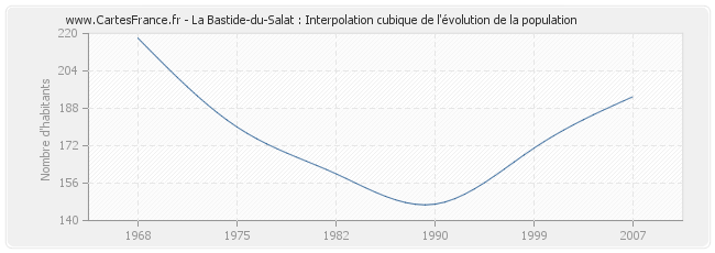 La Bastide-du-Salat : Interpolation cubique de l'évolution de la population